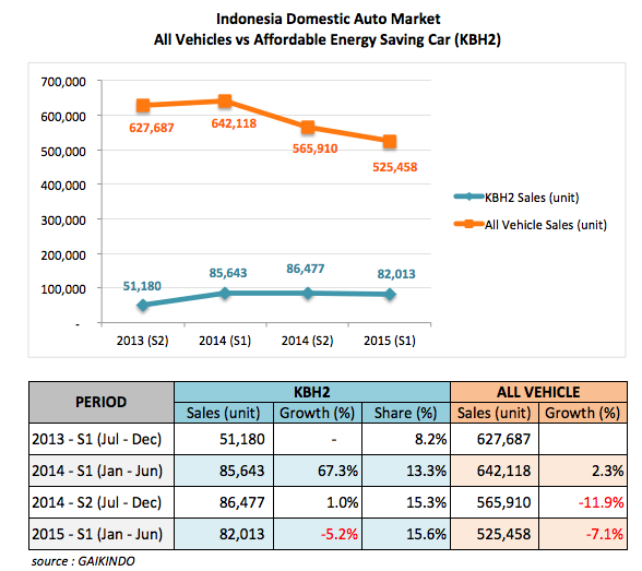 Produksi dan Permintaan KBH2 Menggairahkan