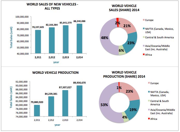 Pasar Mobil Dunia Naik 3% pada 2014