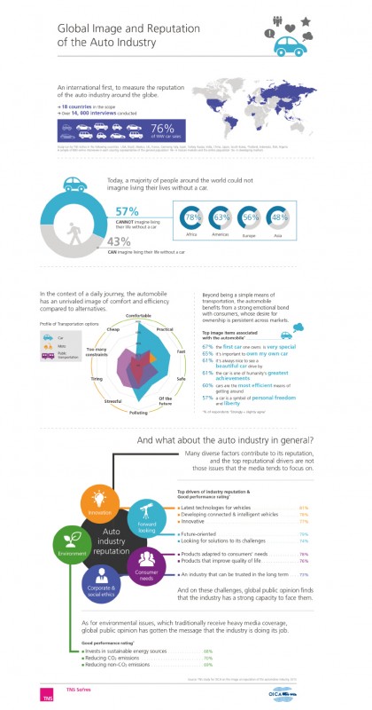 Global Image and Reputation of the Auto Industry
