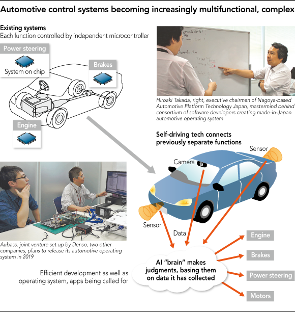 Japan Developers Want Your Car to Run on Their OS