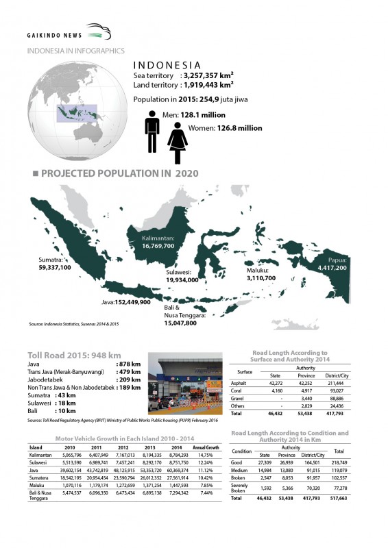 Indonesia in infograhics