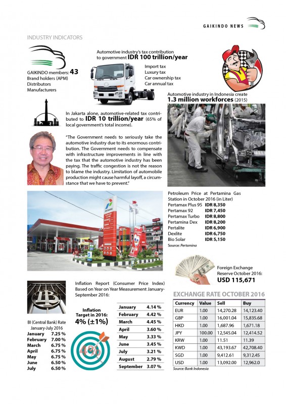 GAIKINDO Industry Indicators