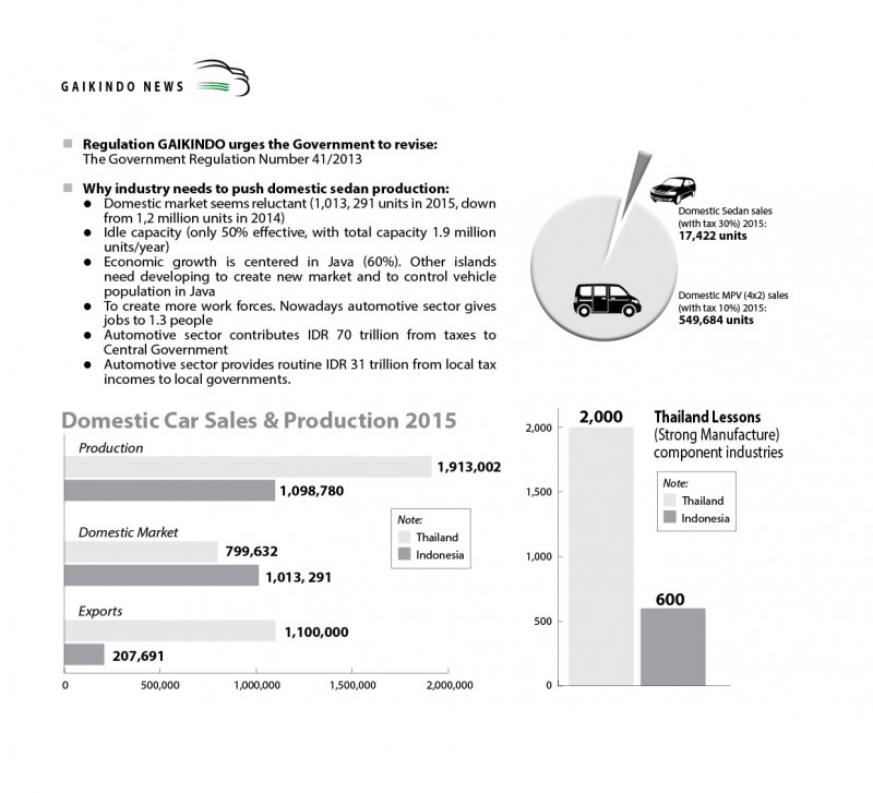 Domestic Car and Production 2015