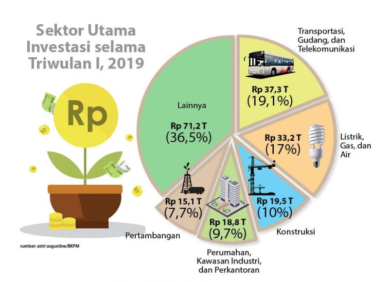 Sektor Utama Investasi selama Triwulan I, 2019