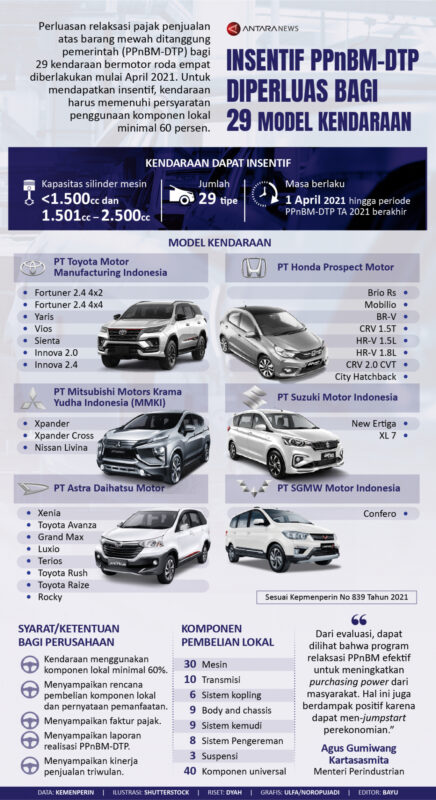 Insentif PPnBM-DTP Diperluas bagi 29 Model Kendaraan