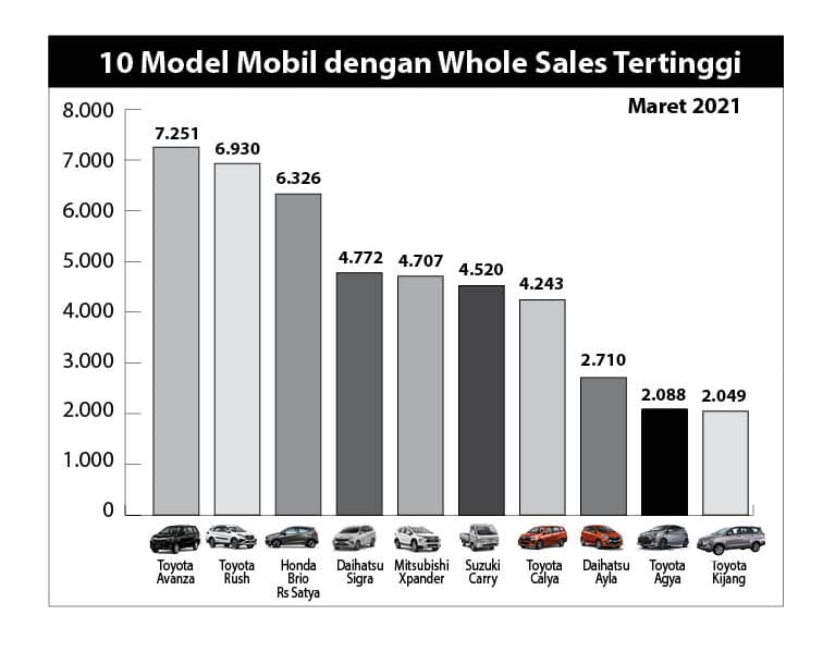10 Mobil Terlaris Whole Sales Maret 2021, Toyota Avanza kembali Berkuasa