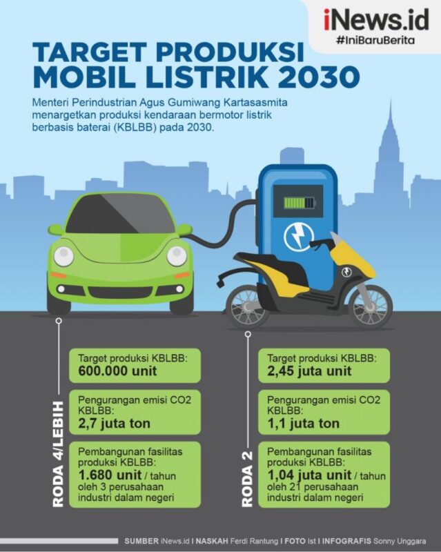Pemerintah Targetkan 600 Ribu Unit Produksi Mobil Listrik 2030