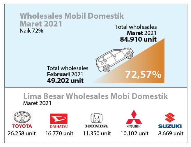Whole Sales Domestik Maret 2021 Naik 72,57 Persen, Merek Jepang Memimpin
