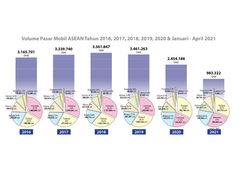 Volume Pasar Mobil di sejumlah Negara ASEAN dari tahun 2016 sampai April 2021