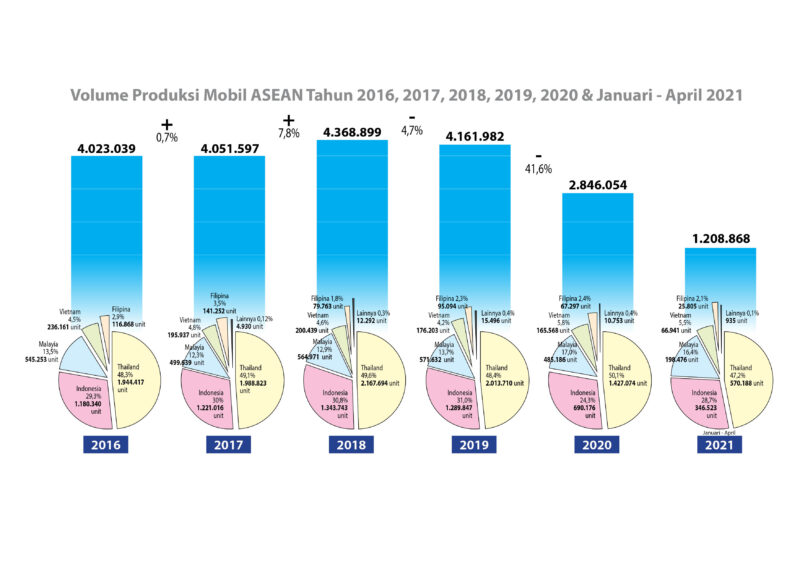 Volume Produksi Mobil di sejumlah Negara ASEAN dari tahun 2016 sampai April 2021
