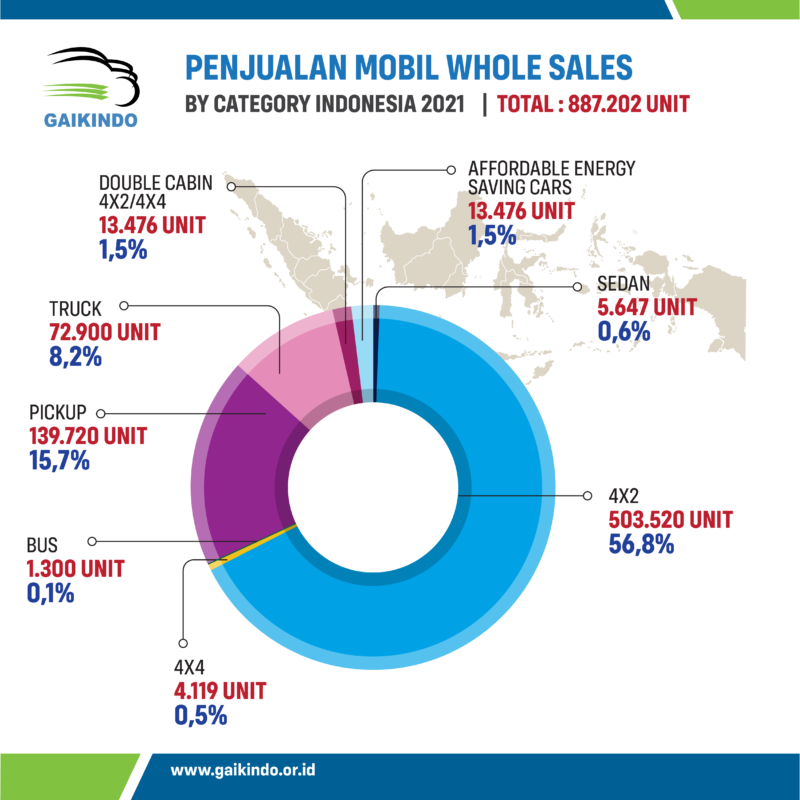 Data Jumlah Penjualan Mobil Whole Sales Berdasarkan Kategori di Pasar Domestik pada 2021