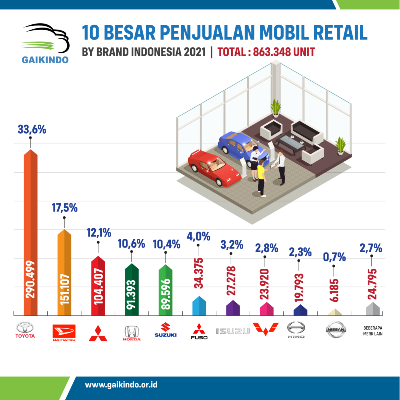 Data 10 Besar Jumlah Penjualan Retail Mobil di Pasar Domestik pada 2021