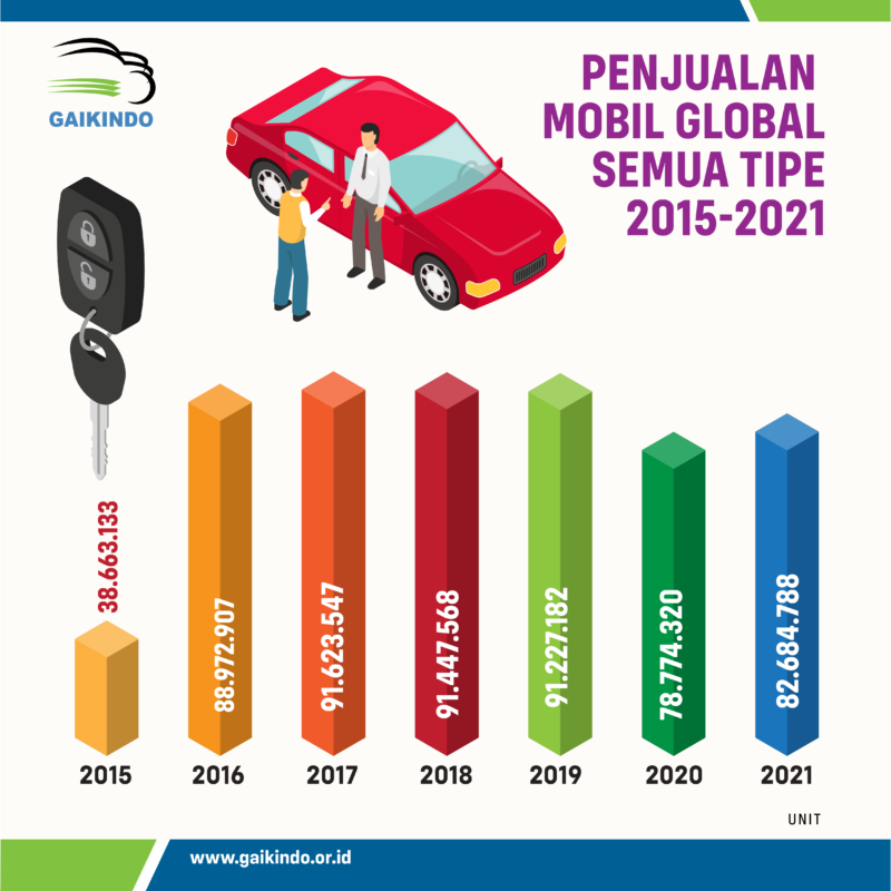 Data Penjualan Mobil Global untuk semua Tipe dari 2015 sampai 2021
