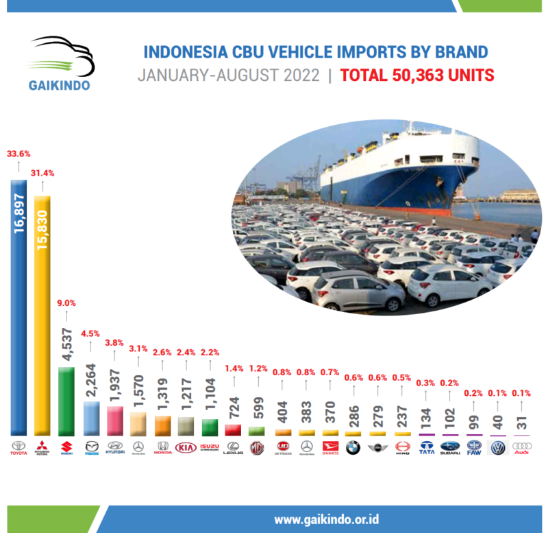 Impor Mobil CBU Indonesia Berdasarkan Merek Januari-Agustus 2022