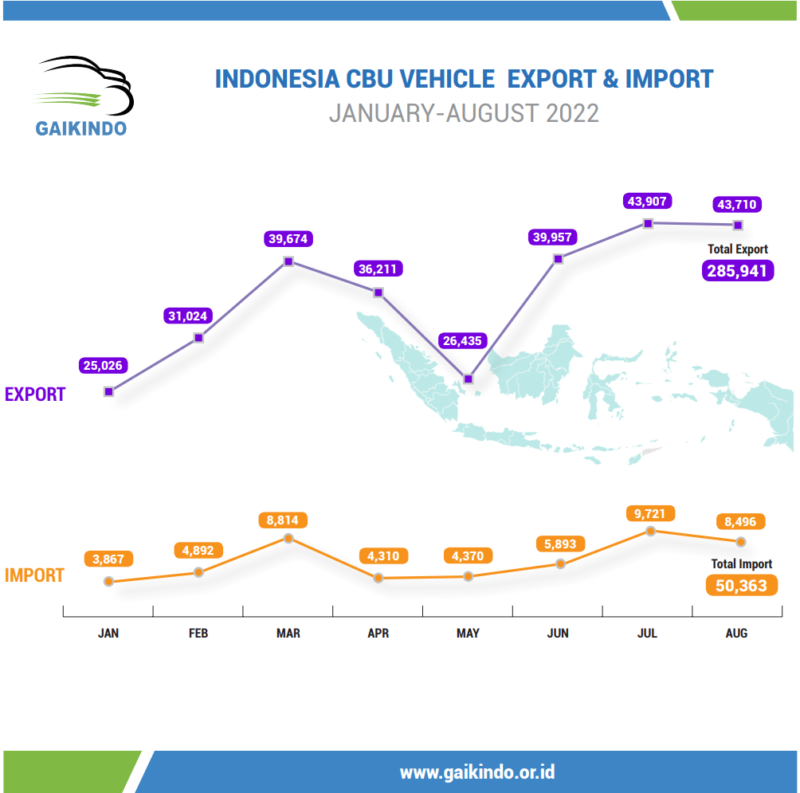 Perbandingan Eksport-Import Mobil CBU di Indonesia Berdasarkan Merek Januari-Agustus 2022