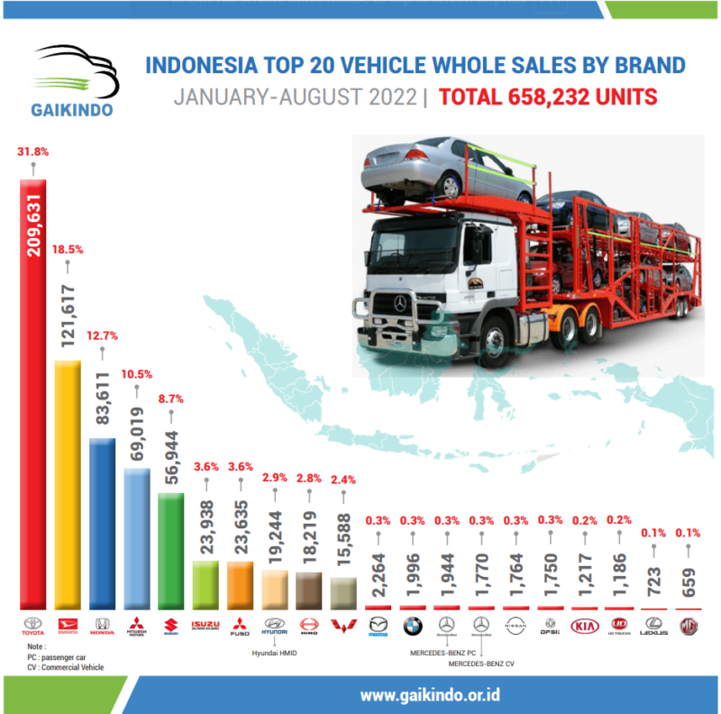 Penjualan Mobil Whole Sales di Indonesia Berdasarkan Merek Januari-Agustus 2022