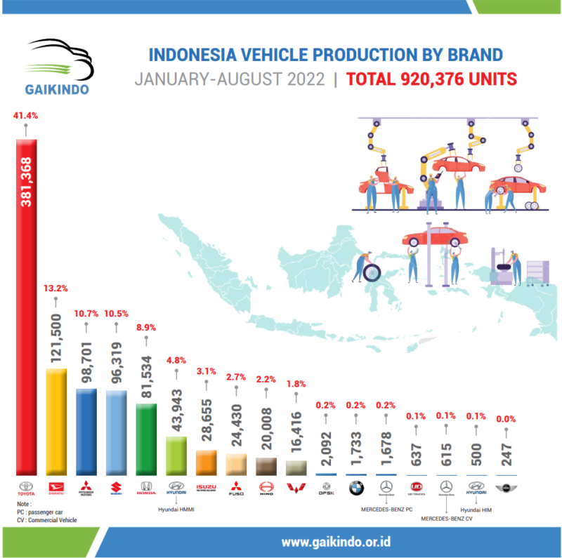 Produksi Mobil di Indonesia Berdasarkan Merek Januari-Agustus 2022