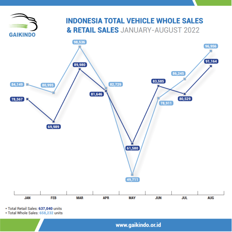 Perbandingan Total Penjualan Whole Sales dan Retail Sales di Indonesia Januari-Agustus 2022