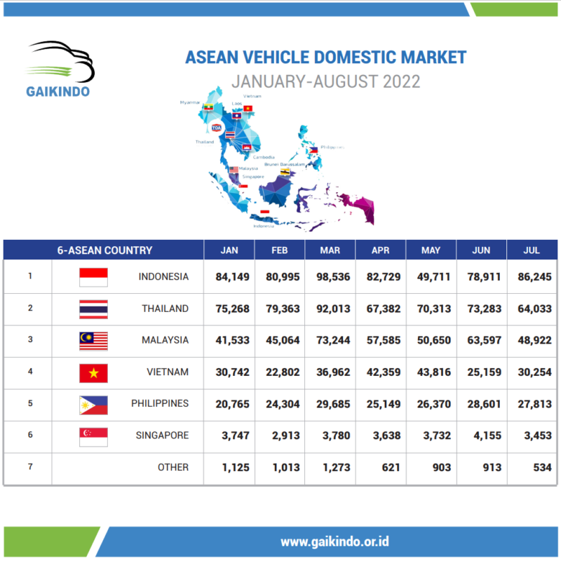 Penjualan Mobil di Beberapa Negara Anggota ASEAN Januari-Agustus 2022