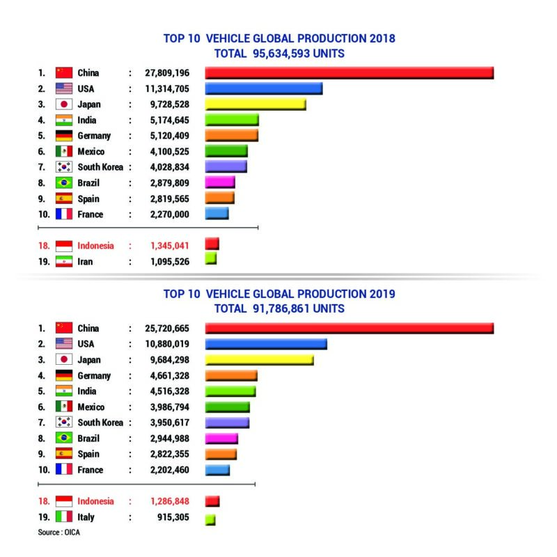 TOP 10 VEHICLE GLOBAL PRODUCTION 2018