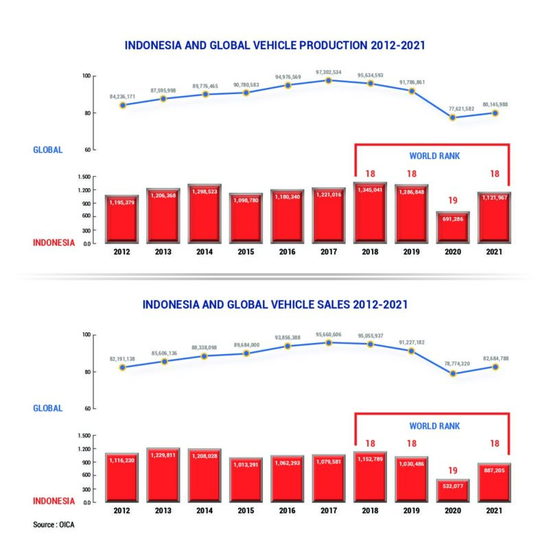 INDONESIA AND GLOBAL VEHICLE PRODUCTION 2012-2021