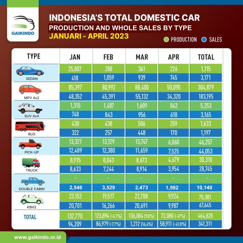 Produksi dan Whole Sales Mobil Bulanan, Januari – April 2023