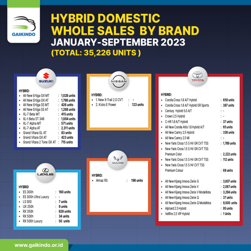 Hybrid Domestic Whole Sales by Brand January-September 2023