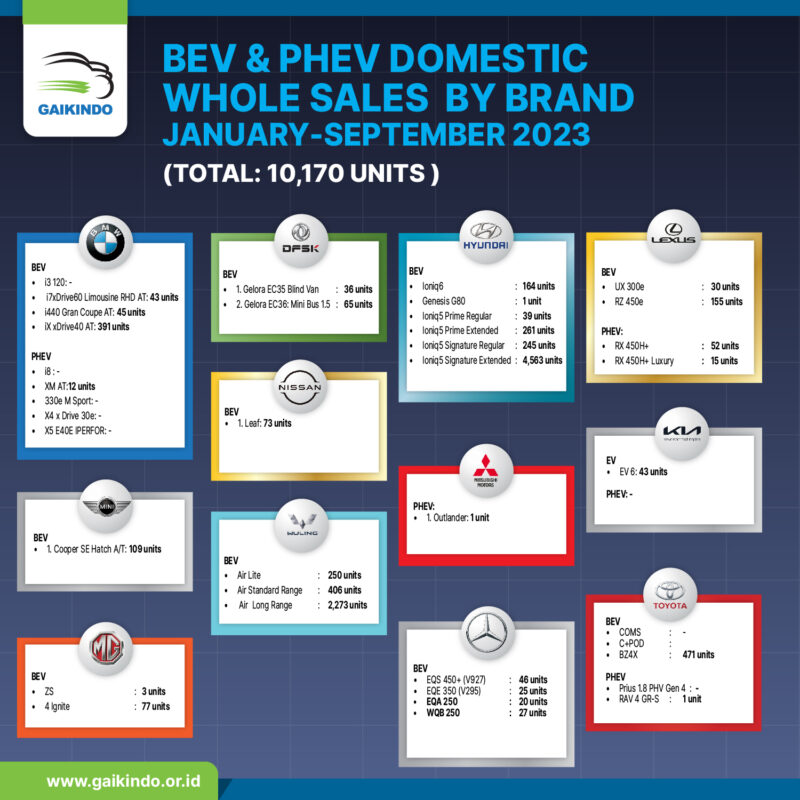 BEV & PHEV Whole Sales by Brand January-September 2023