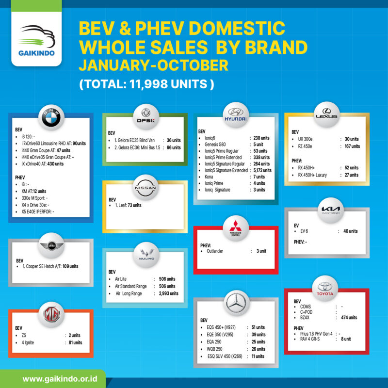 BEV & PHEV Domestic Whole Sales by Brand January-October 2023