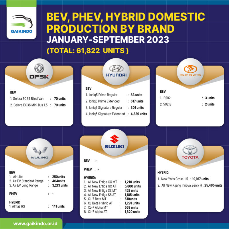 BEV & Hybrid Production by Brand January-September 2023