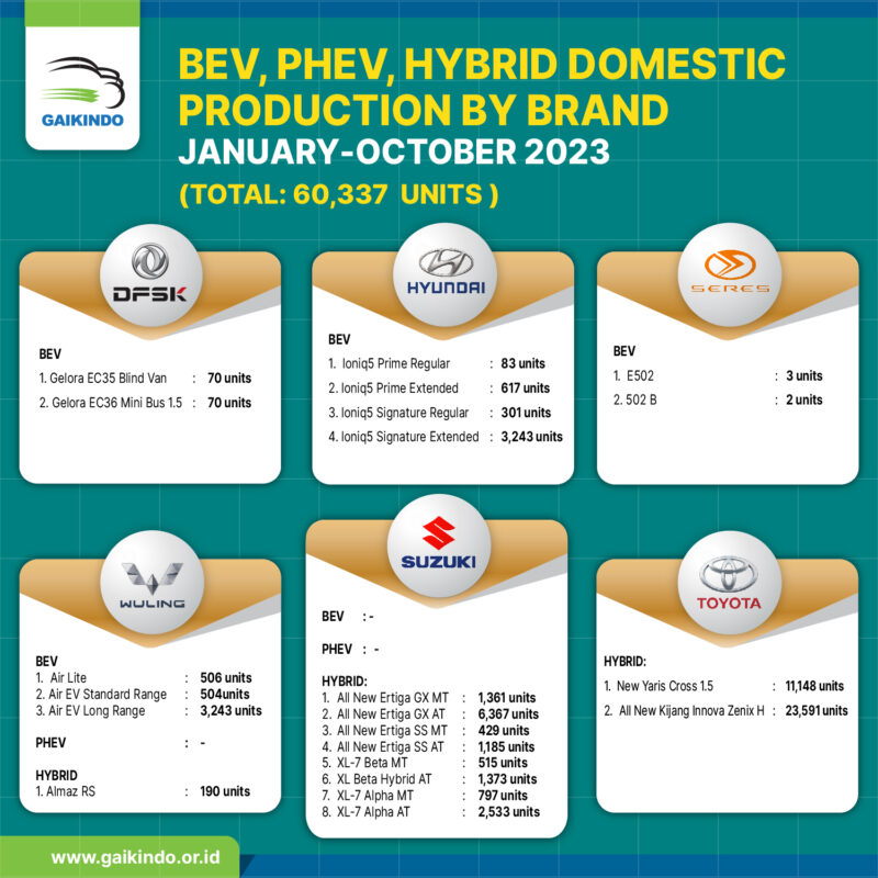 BEV, PHEV, & Hybrid Domestic Production by Brand January-October 2023
