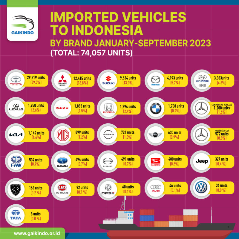Impor Mobil CBU ke Indonesia Januari – September 2023