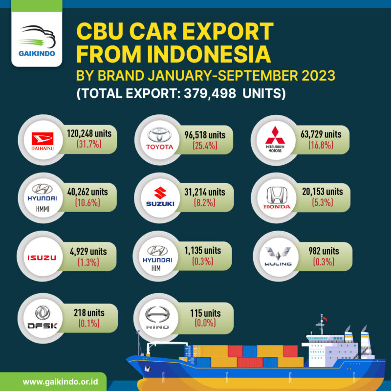 Ekspor Mobil CBU dari Indonesia Berdasar Merek Januari-September 2023