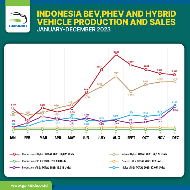 Indonesia BEV, PHEV, and Hybrid Vehicle Total Production and Sales January – December 2023