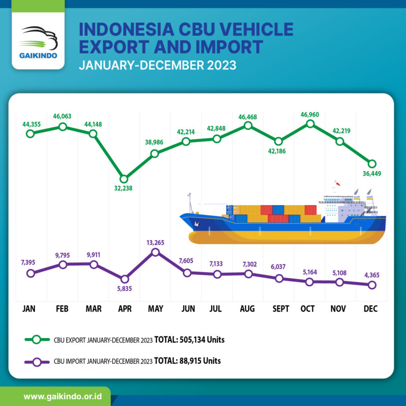 INDONESIA CBU VEHICLE EXPORT AND IMPORT JANUARY-DECEMBER 2023