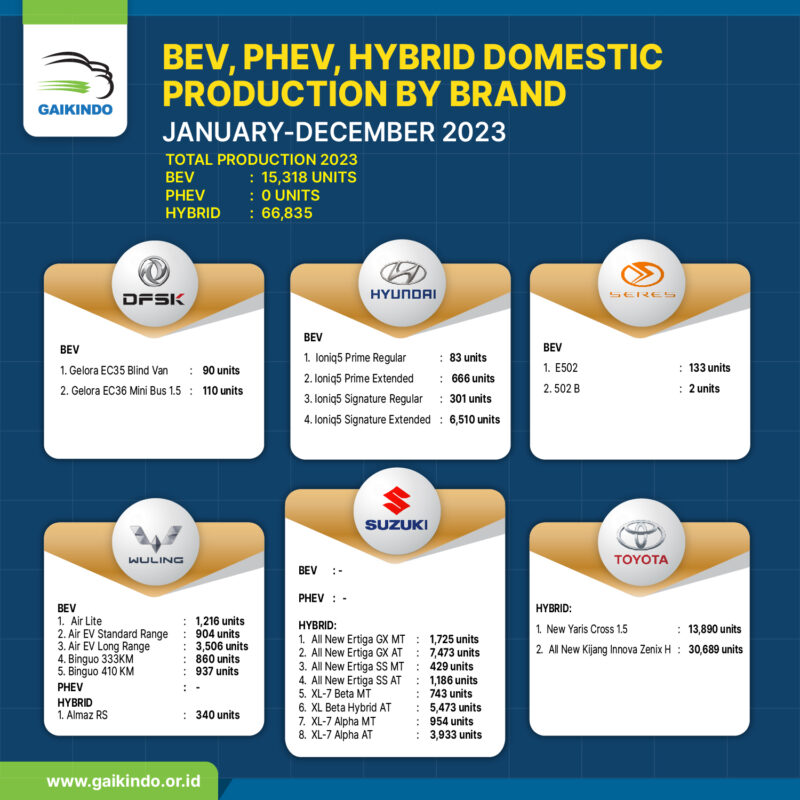 BEV, PHEV, Hybrid Production by Brand January – December 2023