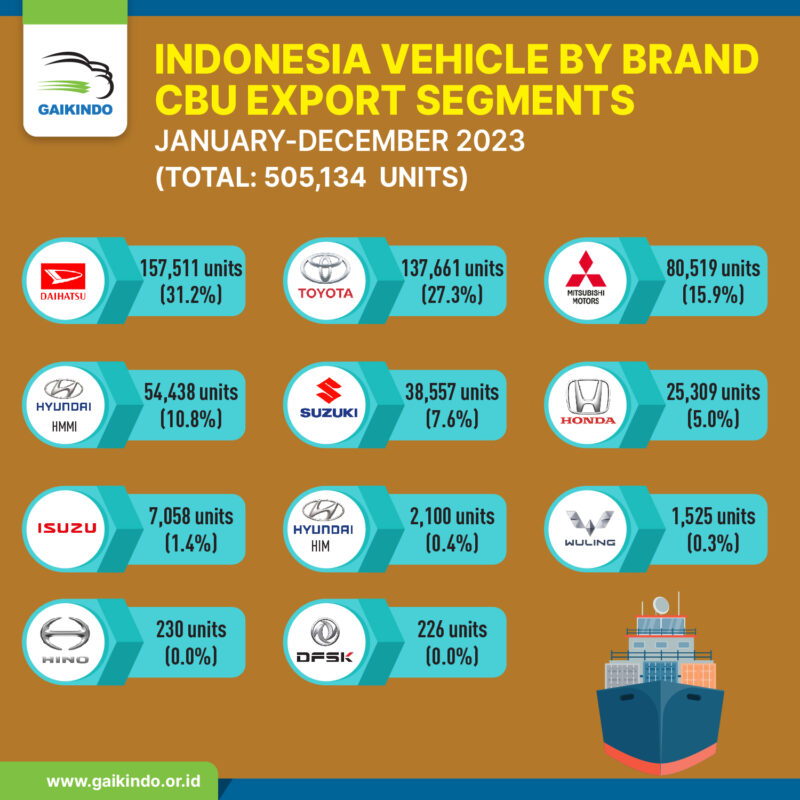 CBU Vehicle Exports by Brand January – December 2023