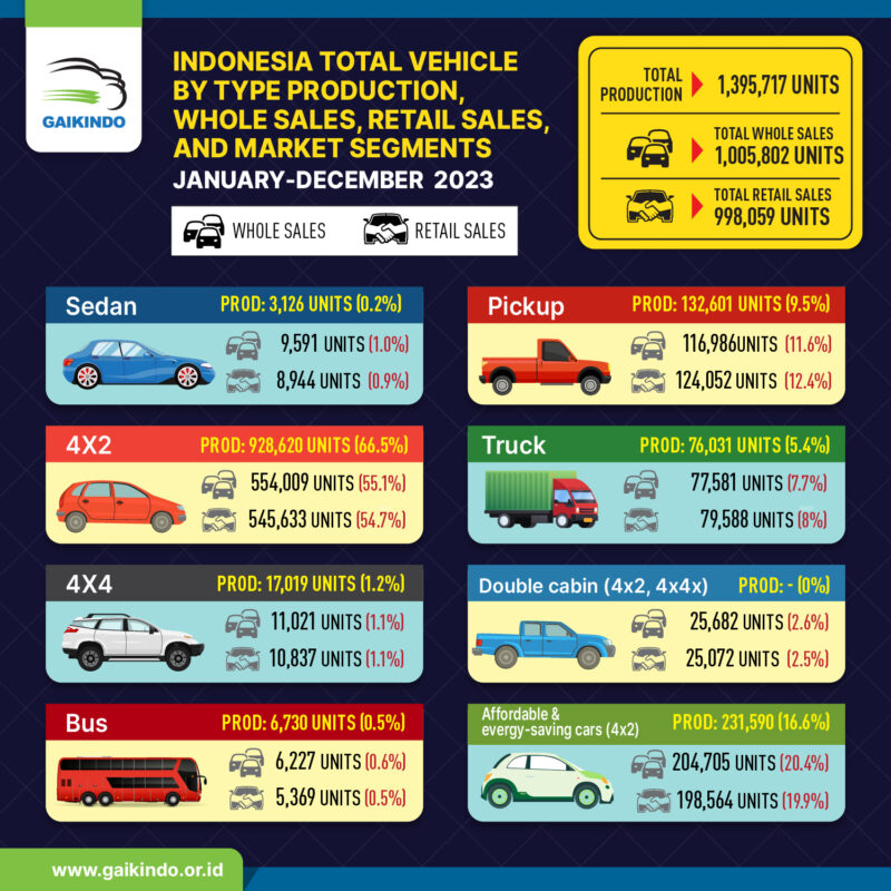 Total Production, Whole Sales, Reatail Sales by Vehicle Type January – December 2023