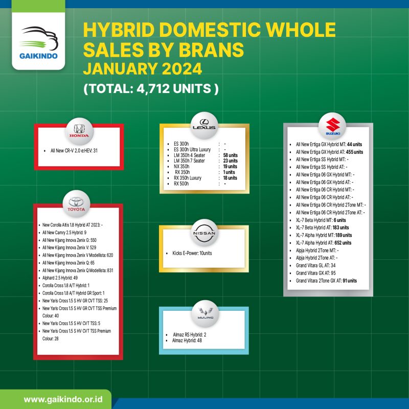 Indonesia Hybrid Whole Sales January 2024