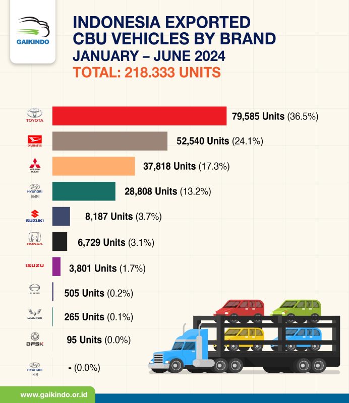Indonesia All-brand Exported CBU Vehicles January – June 2024