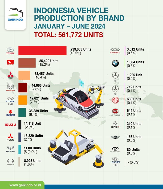 Indonesia All-brands Vehicle Production January – June 2024