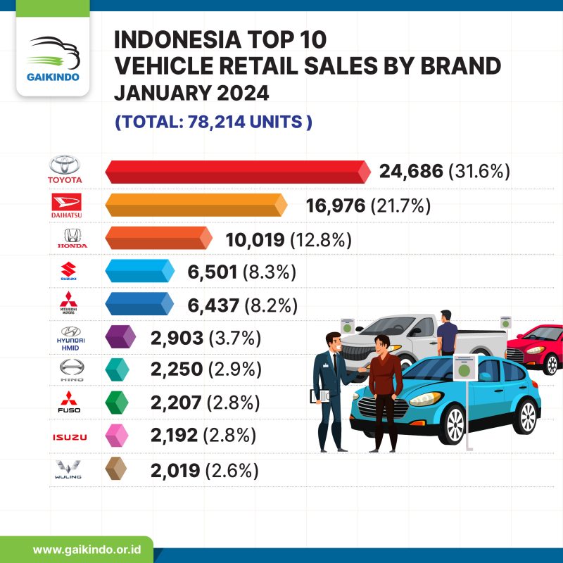 Indonesia Top 10 Vehicle Retail Sales by Brand Januray 2024