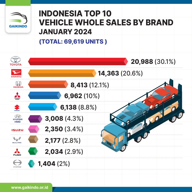 Indonesia Top 10 Vehicle Whole Sales by Brand January 2024