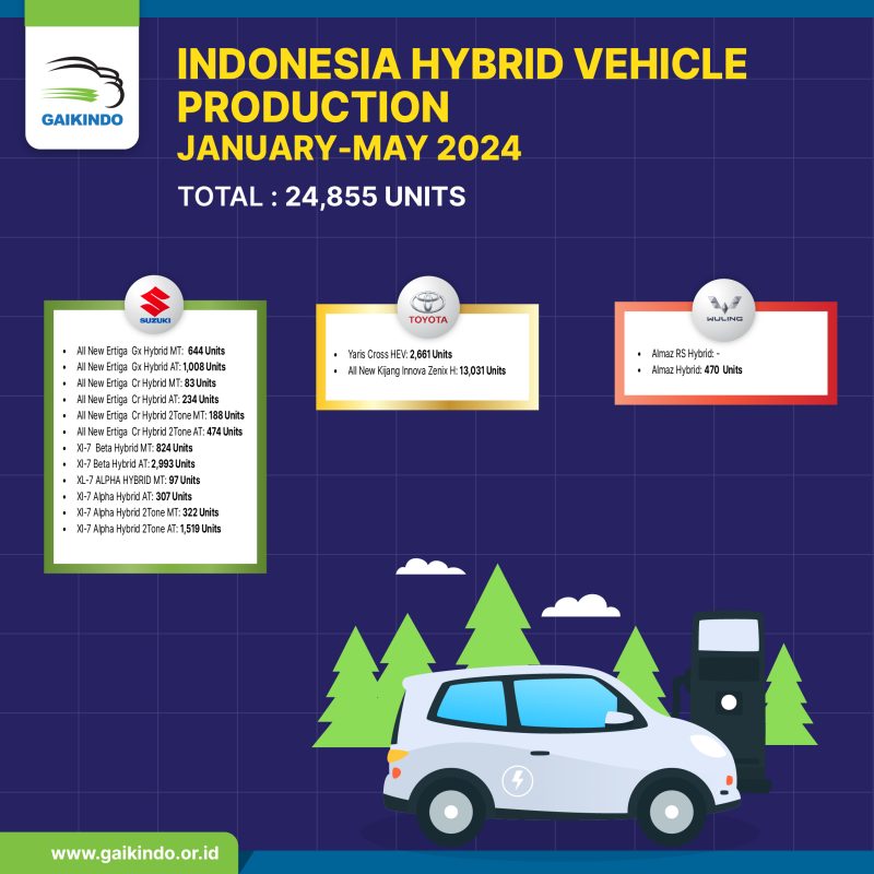 Indonesia Hybrid Vehicle Production by Brand, January – May 2024