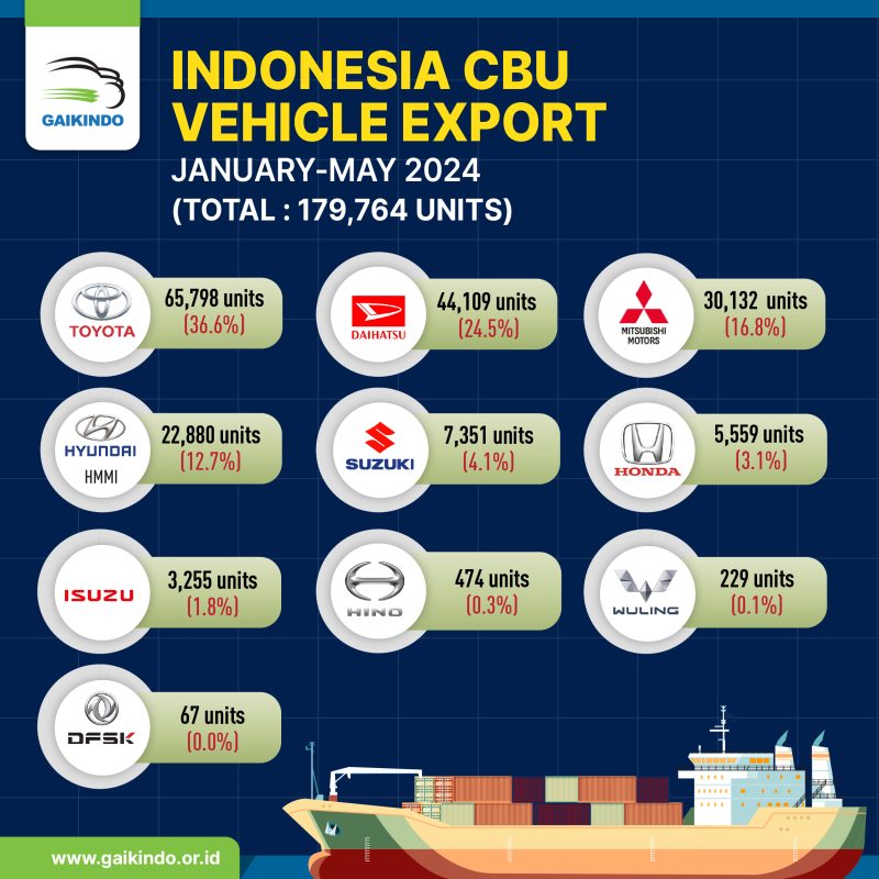 Indonesia Exported Vehicles by Brand, January – May 2024