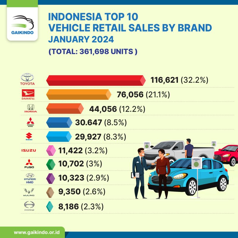 Indonesia Top 10 Vehicle Retail Sales by Brand, January – May 2024