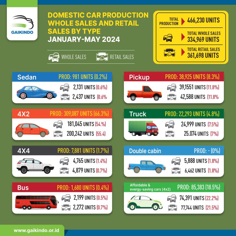 Indonesia Retail Sales, Whole Sales, and Production by Vehicle Type, January – May 2024