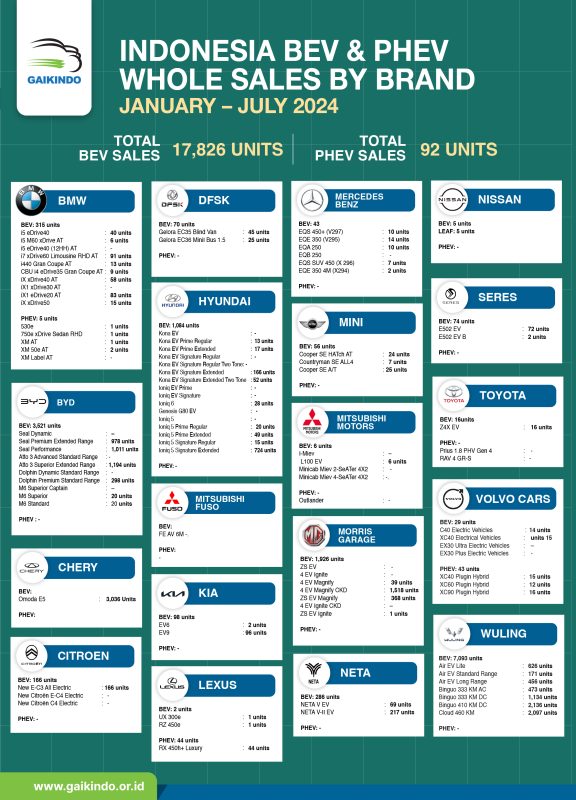 Indonesia Total by Brand Whole Sales of BEV and PHEV January – July 2024