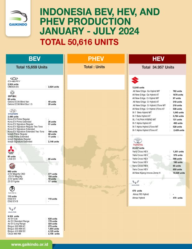 Indonesia Total by Brand Production of BEV, PHEV, and HEV, January – July 2024