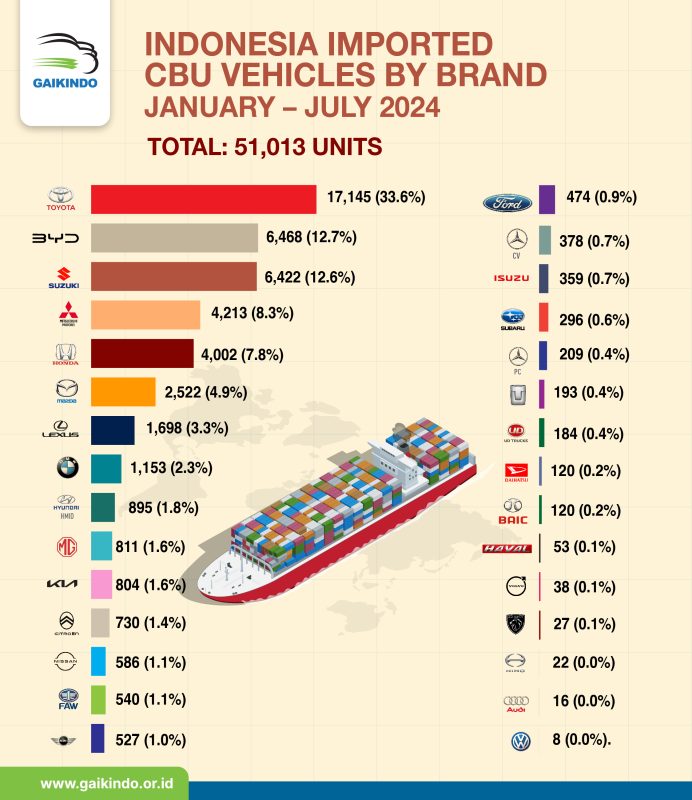 Indonesia Total All Brands Imported CBU Vehicles, January – July 2024